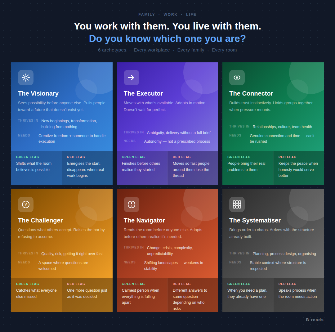 The 6 archetypes in every room — right person right role infographic